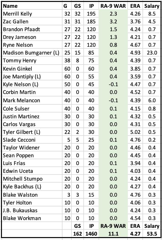 Diamondbacks Pitching Projections with Salary